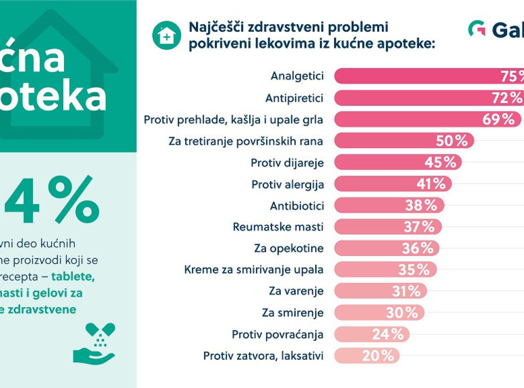 Galenika: U kućnim apotekama najčešći analgetici i antipiretici