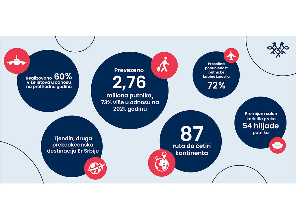 ER Srbija: U 2022. prevezli 2,76 miliona putnika i imali 60 posto više letova