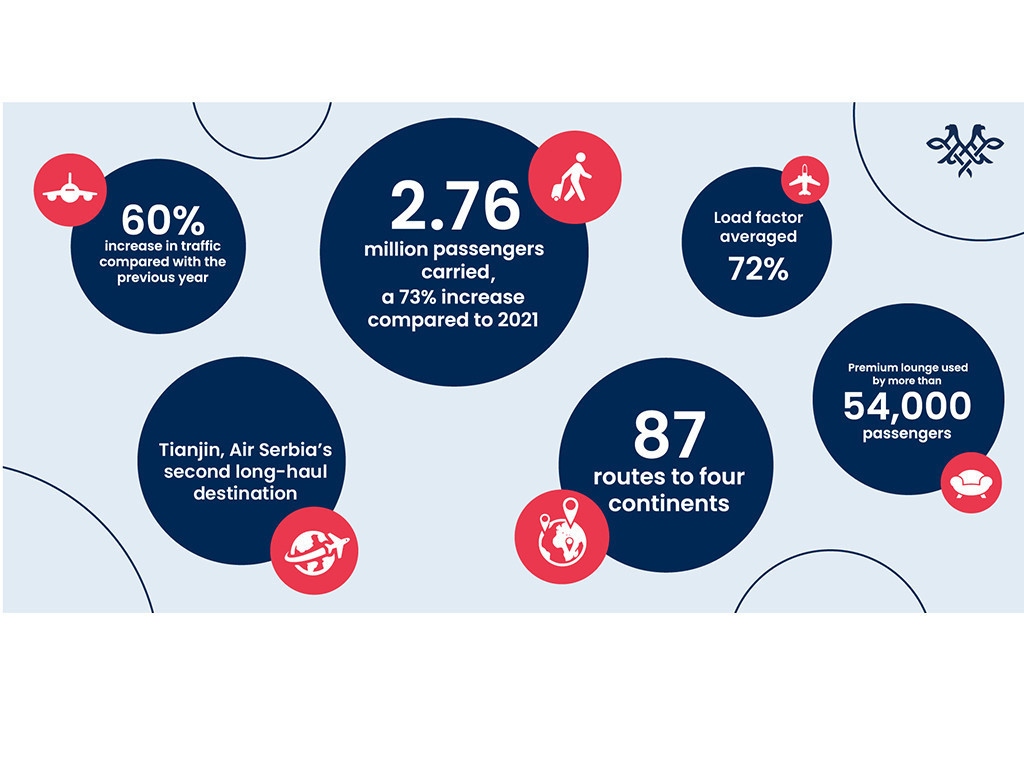 Air Serbia carries 2.76 mln passengers in 2022