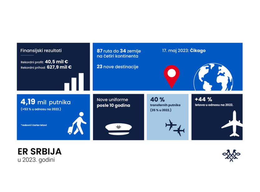 Er Srbija ostvarila rekordni profit od 40,5 miliona evra u 2023. godini