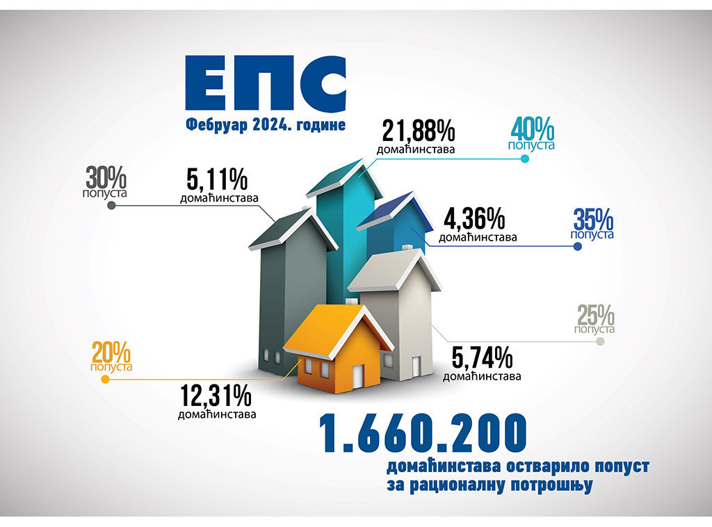 U februaru struju štedelo svako drugo domaćinstvo