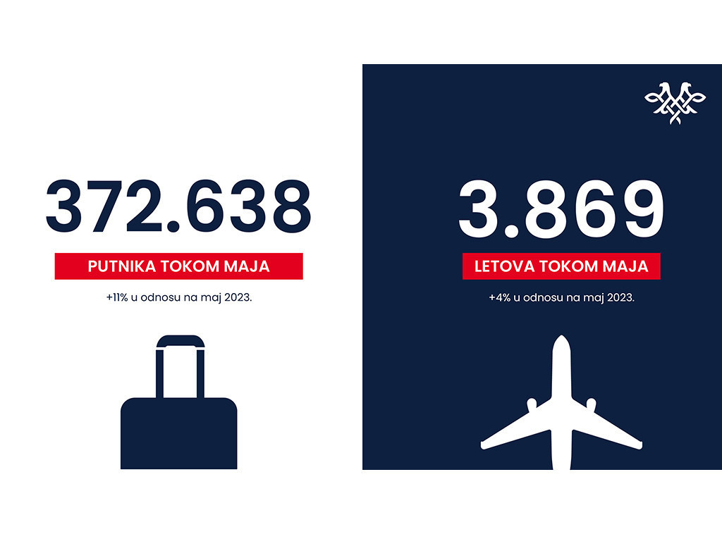 Er Srbija je u maju prevezla više od 370.000 putnika, rast od 11 odsto