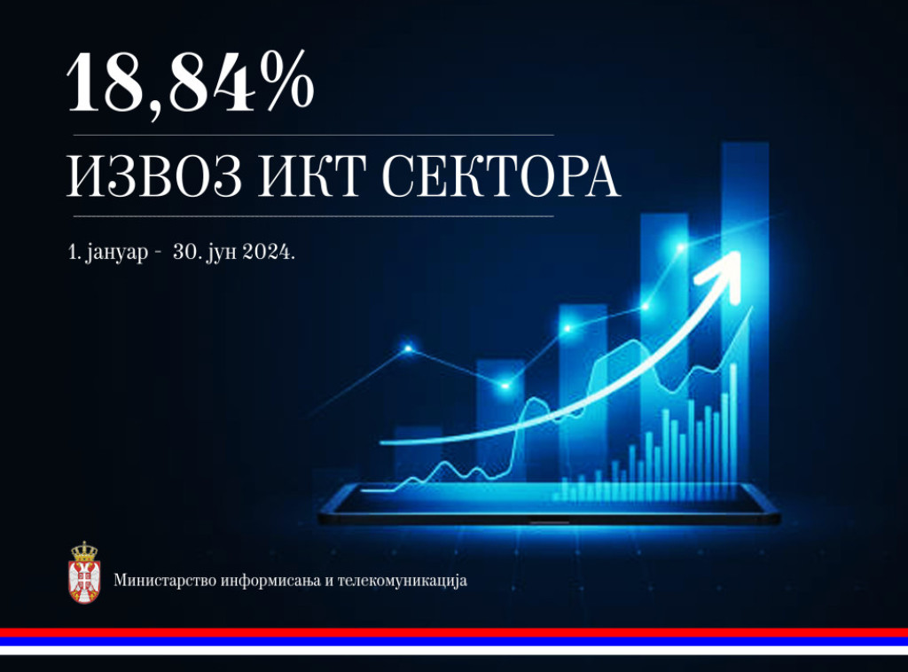 U prvih šest meseci ove godine izvoz IKT sektora veći za 18,84% nego pre godinu dana