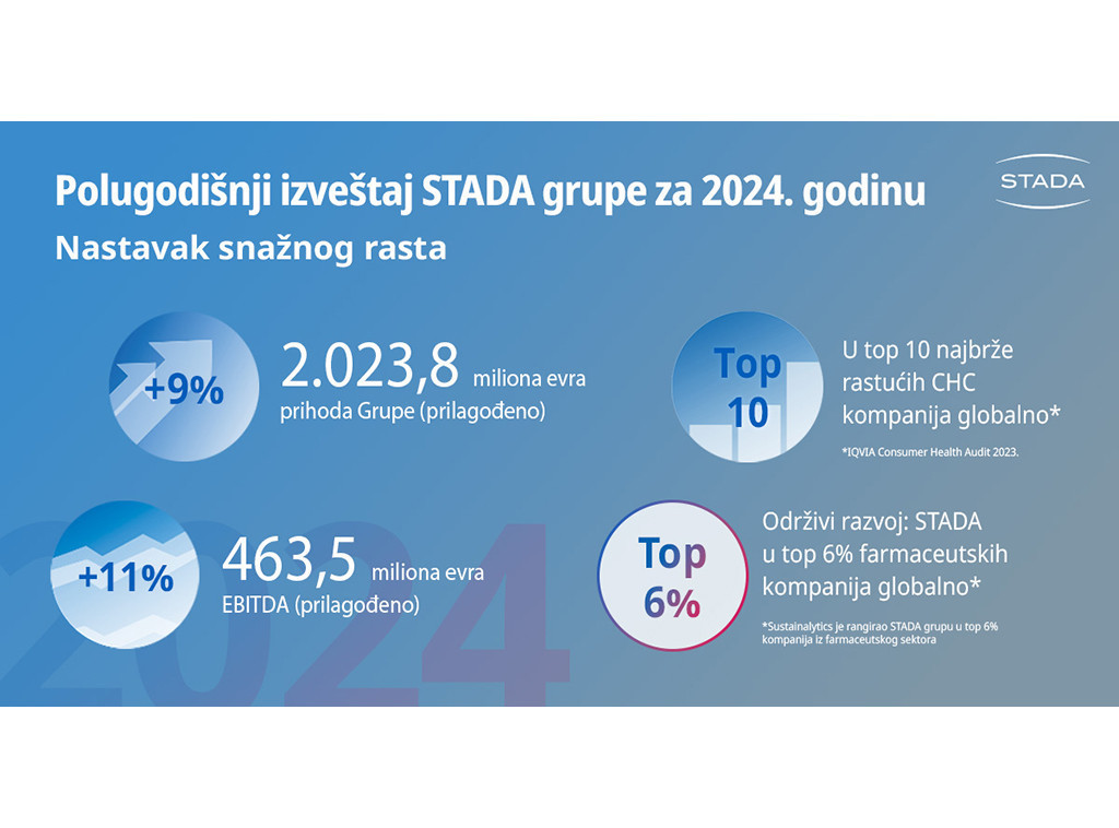 Rast Štada (STADA) Grupe i u prvoj polovini ove godine