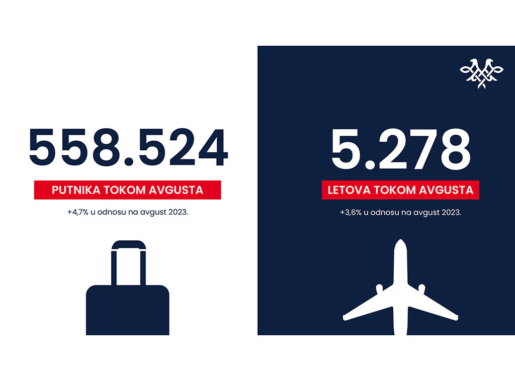 Er Srbija prevezla u avgustu više od 558.000 putnika, najuspešniji mesec od osnivanja