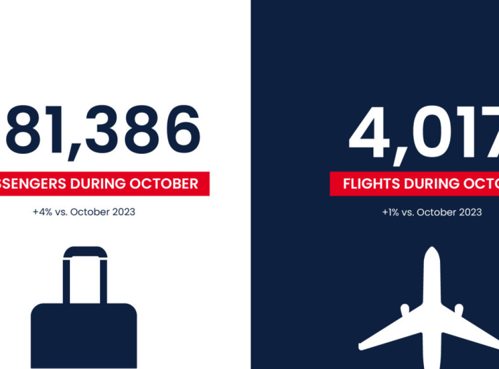 Air Serbia carries more than 3.8 mln passengers between January and October