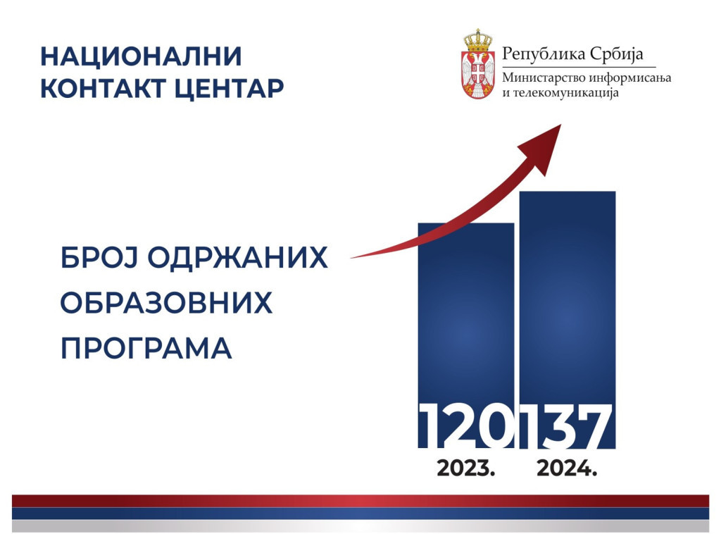 Uvećan broj programa Nacionalnog kontakt centra za bezbednost dece na internetu 2024. godine