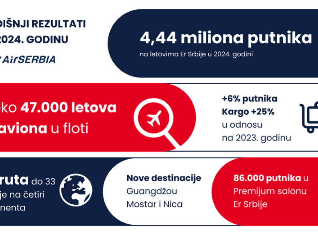 Er Srbija lane prevezla rekordnih 4,44 miliona putnika, više od 7.144 tone robe